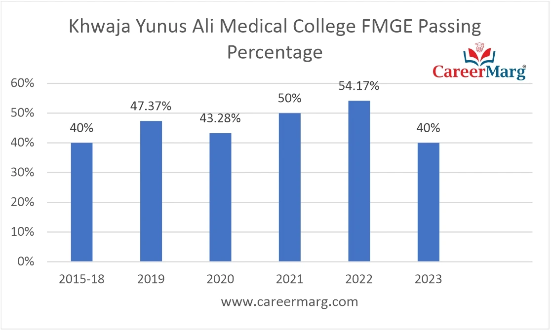 Khwaja Yunus Ali Medical College FMGE pass